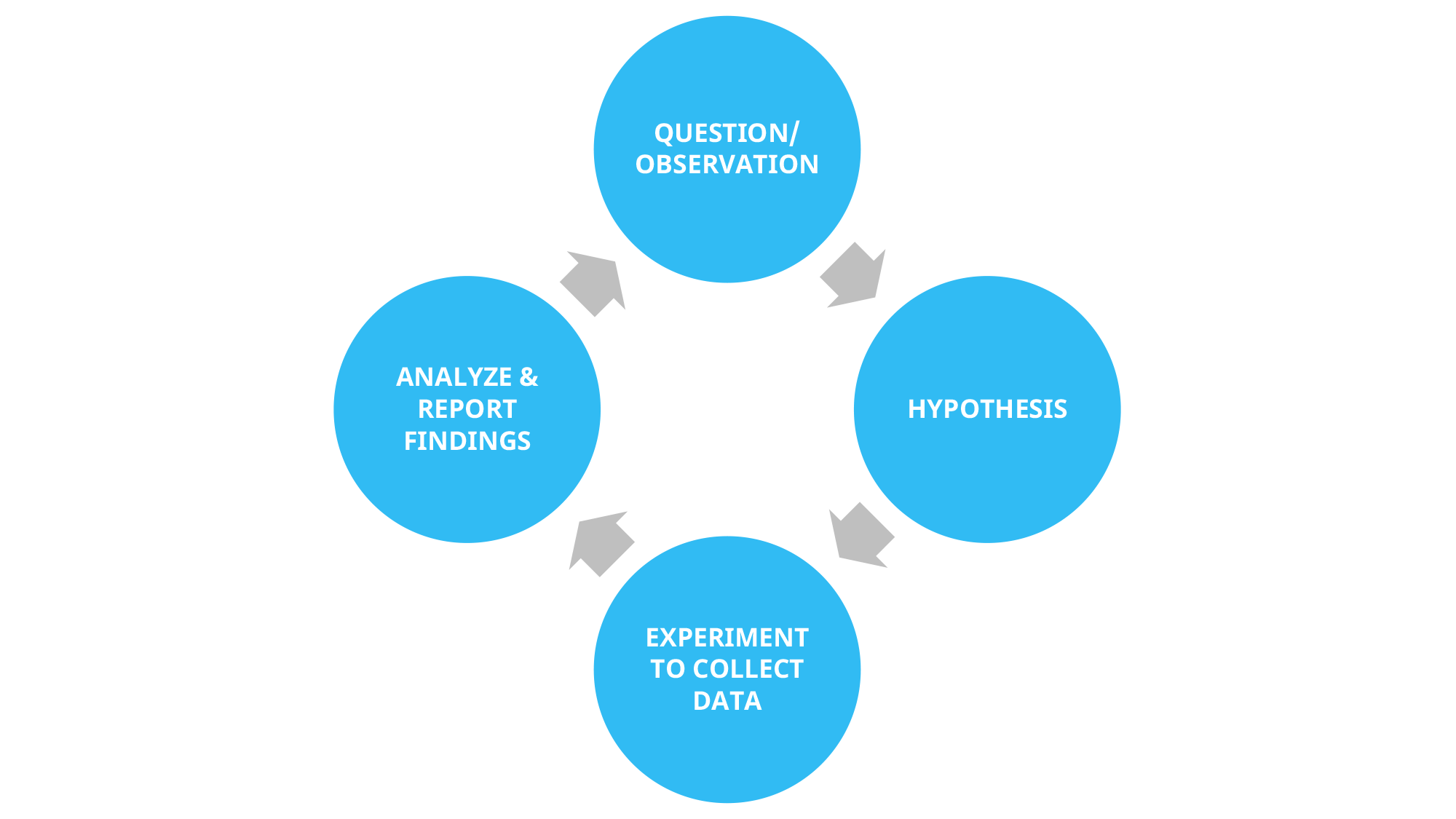 innovation-and-the-scientific-method